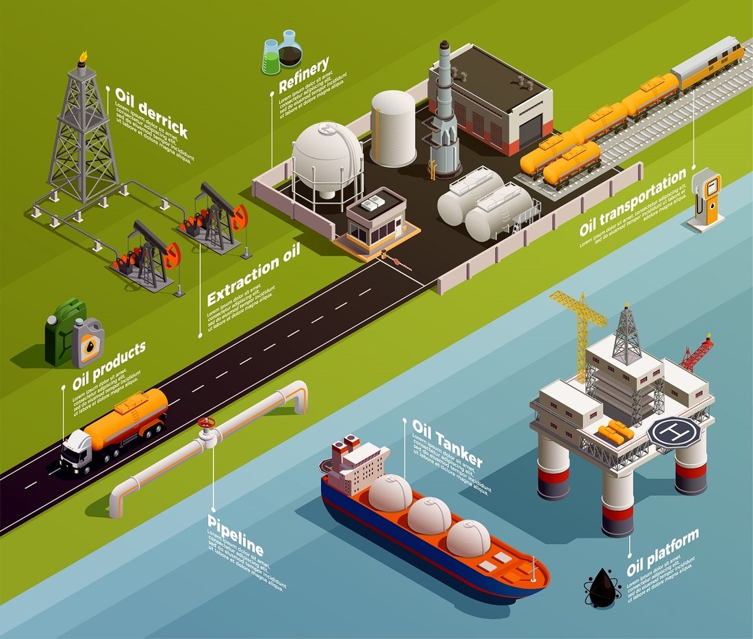 Illustration of the oil and gas value chain from extraction through refining to transportation