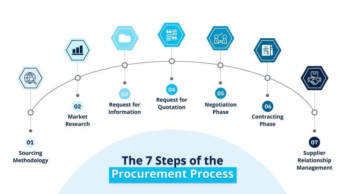 Diagram of the seven steps of the procurement process
