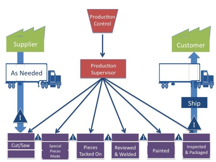 Diagram of a supplier to customer production flow
