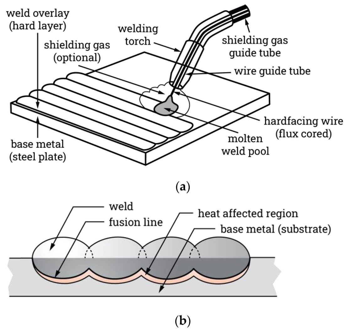 Technical diagram of a hardfacing weld overlay process