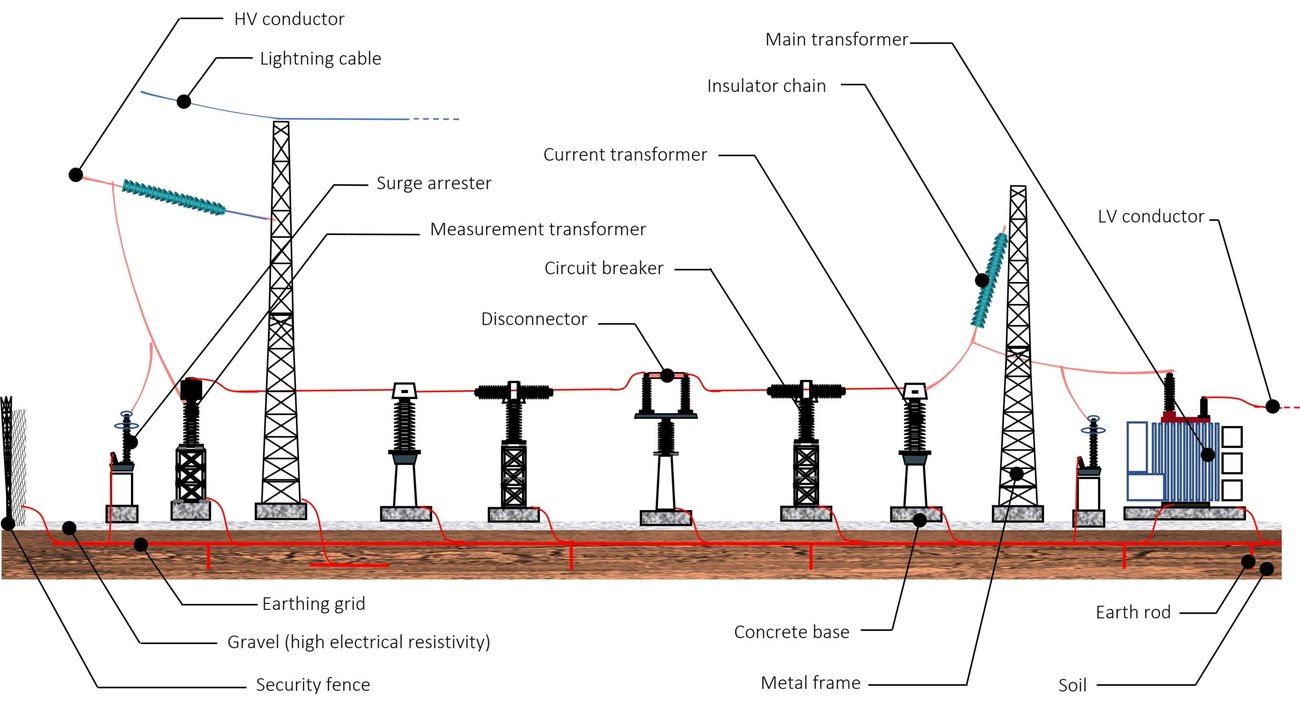 Labeled technical cross-section of a power substation