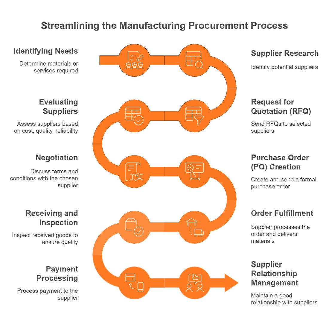 Diagram of the manufacturing procurement process from identifying needs to supplier relationship management